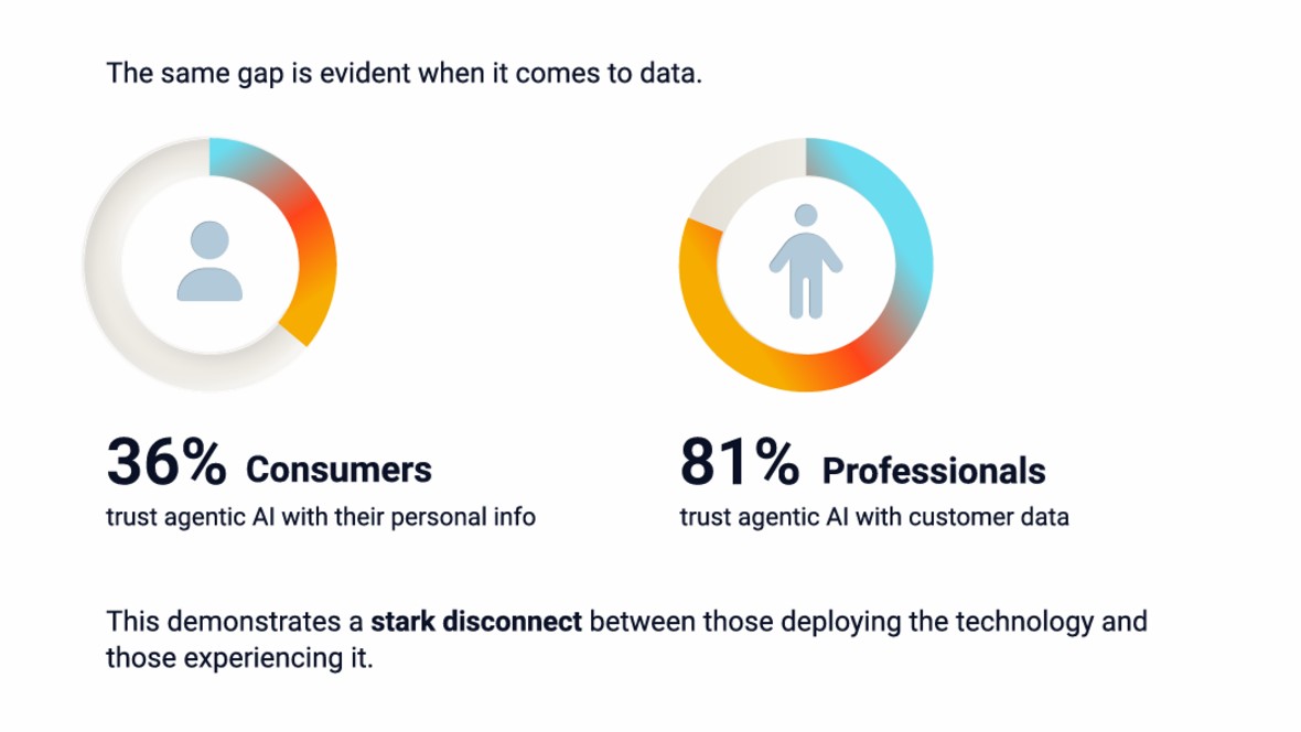 Kloof tussen AI-toepassing en toezicht bedreigt consumentenvertrouwen