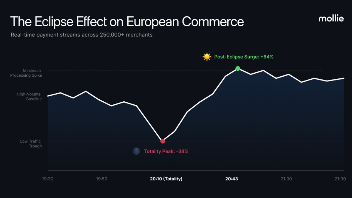 Eclips drukt Europese online transacties