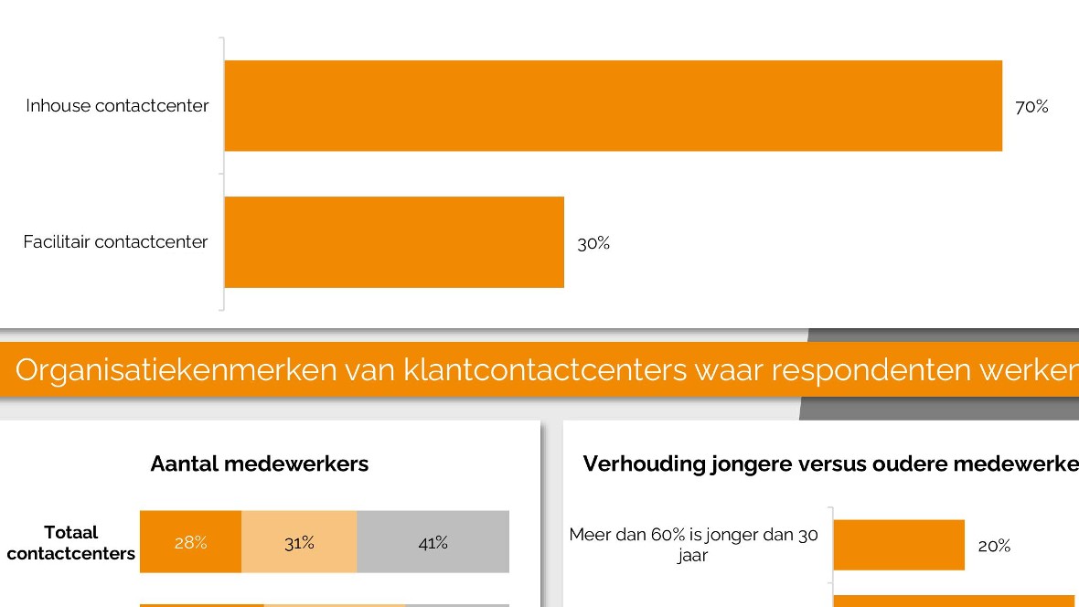 Collega's dragen meeste bij aan werkbetrokkenheid klantcontact