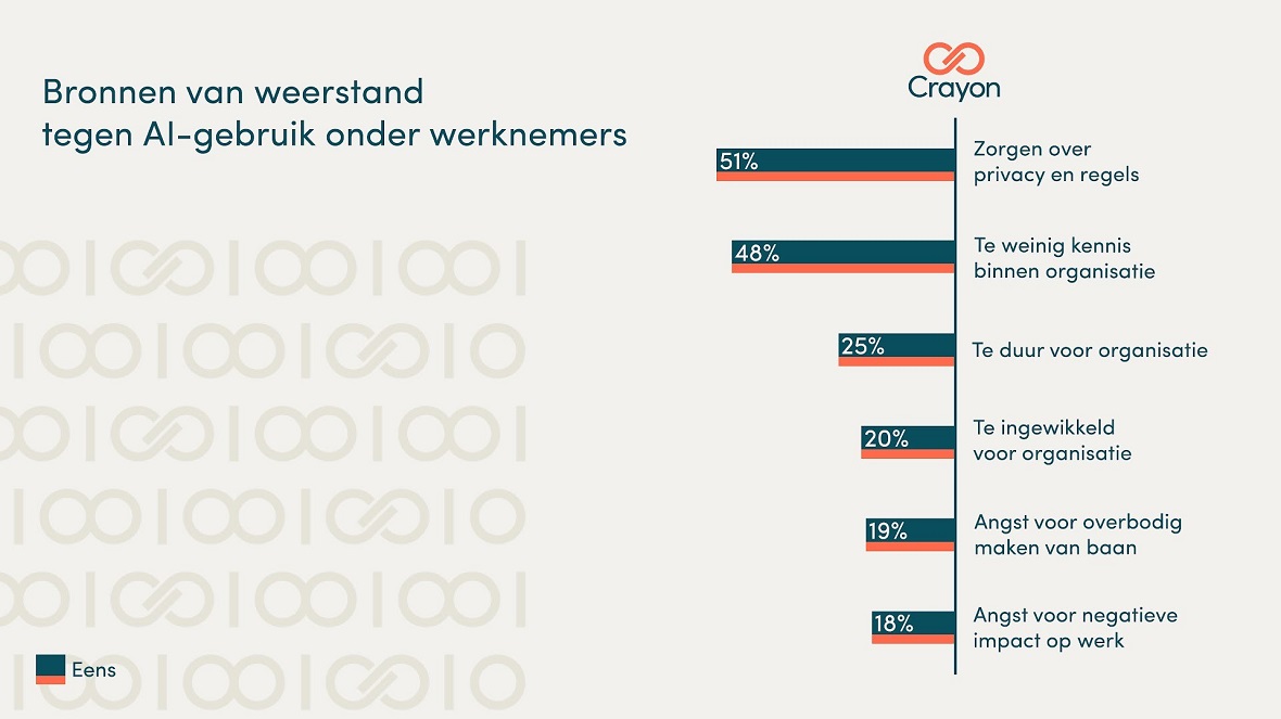 Onderzoek: weerstand onder medewerkers grootste uitdaging voor AI-gebruik