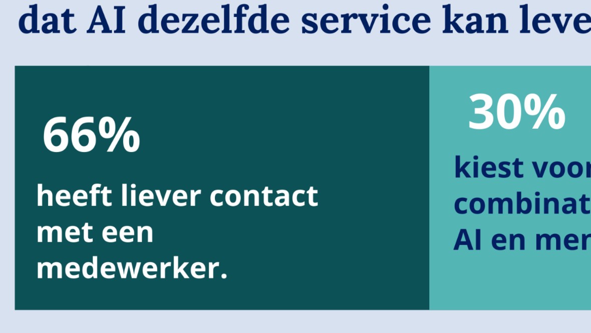Vertrouwen in AI-klantenservice blijft laag