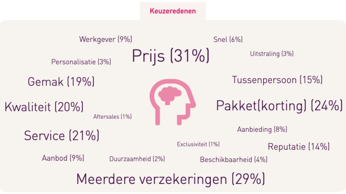 Jongeren verwachten meer van autoverzekeraars